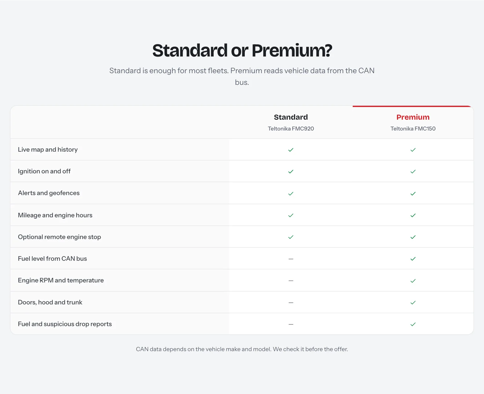 Comparison of the Standard (Teltonika FMC920) and Premium (Teltonika FMC150) full-service tiers