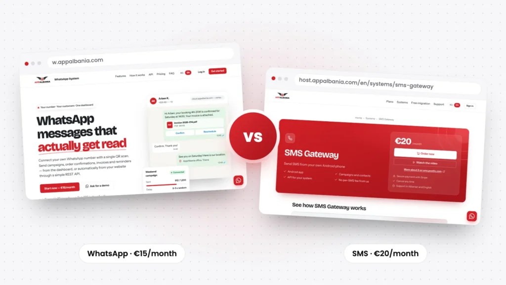 WhatsApp System at 15 euro per month compared with SMS Gateway at 20 euro per month